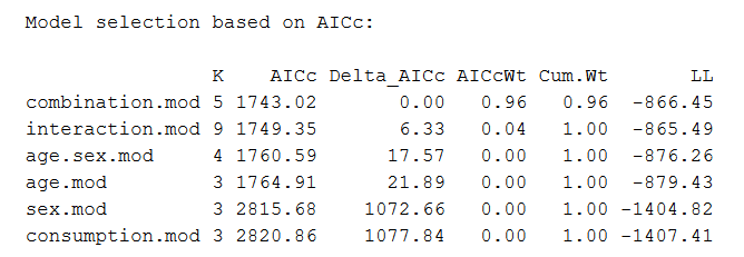 The output of AIC model selection in R.