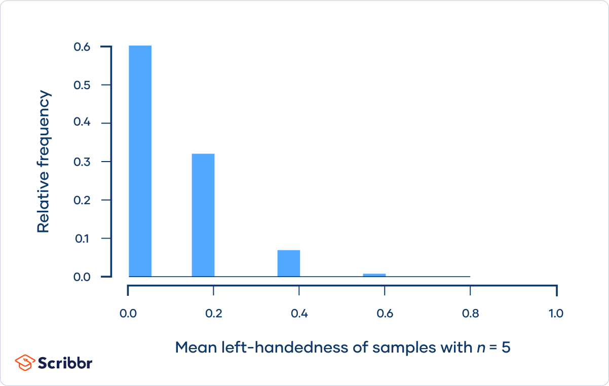 Central Limit Theorem - Theorem-discrete-distribution