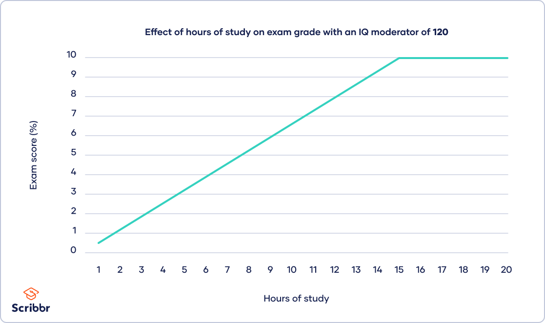 Figure-effect-with-moderator-iq-120