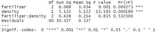 Interaction ANOVA summary