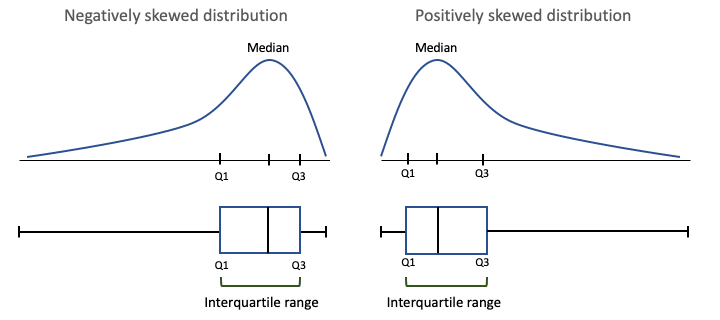 IQR with skewed distributions