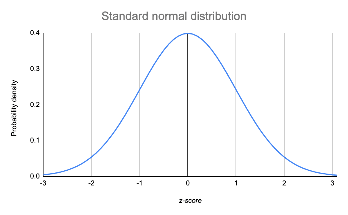 The standard normal distribution has a mean of 0 and a standard deviation of 1.